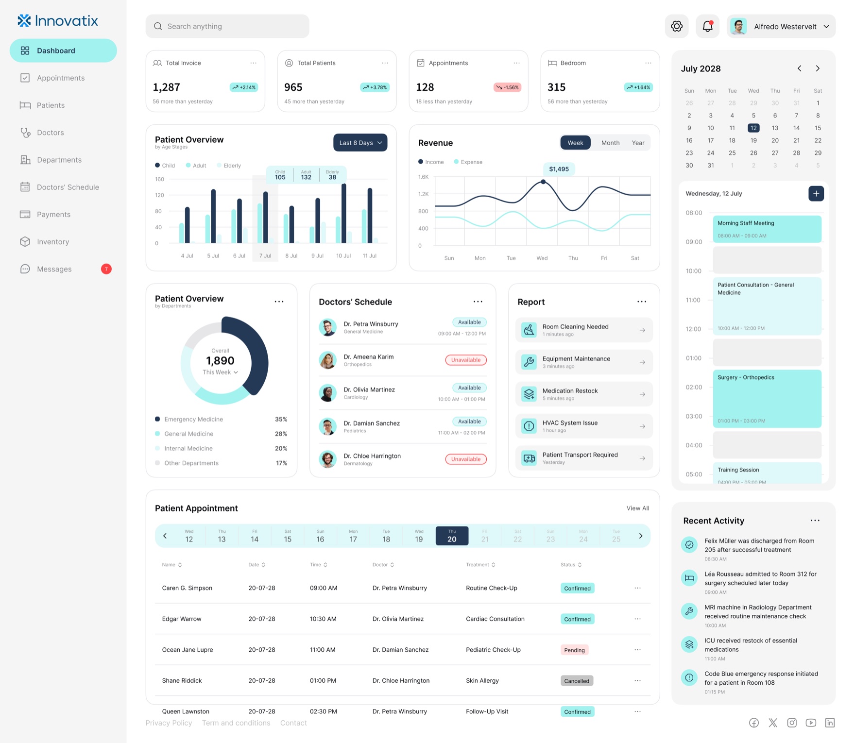 The Innovatix clinic dashboard overview: KPI cards, a patient-age bar chart, a revenue line chart, a department donut, staff availability, an operations report, a calendar, and a recent-activity feed