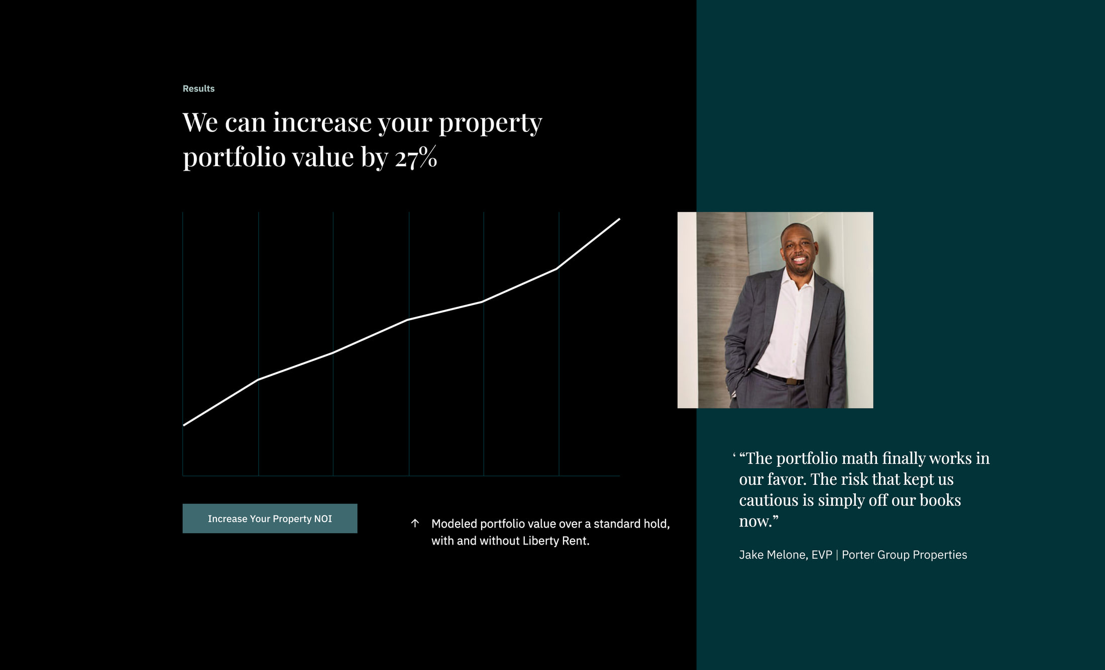 The Liberty Rent results module on a dark field: the headline 'We can increase your property portfolio value by 27%' and a steadily rising chart, beside a named-operator testimonial from Jake Melone, EVP at Porter Group Properties