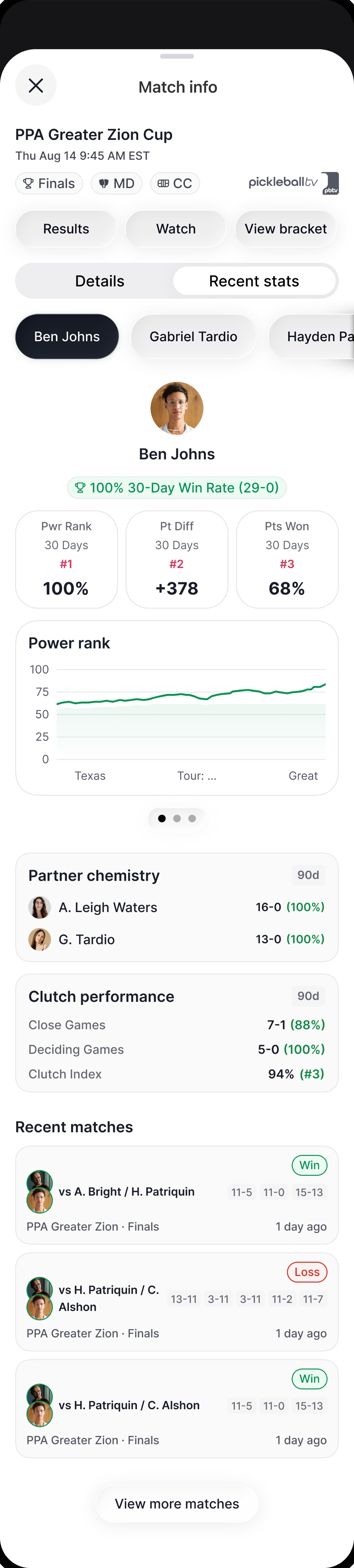 Recent stats sheet: 30-day Power Rank, point differential and points won, a Power Rank trend line chart, Partner Chemistry win rates with specific partners, Clutch Performance for close and deciding games with a clutch index, and recent matches